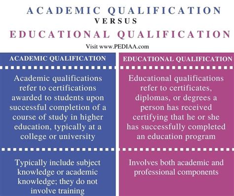 What Is The Difference Between Academic And Educational Qualification