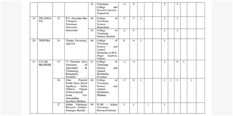 Vci Veterinary Bvsc Andah 15 Alq Counseling 2021 22 Important Dates