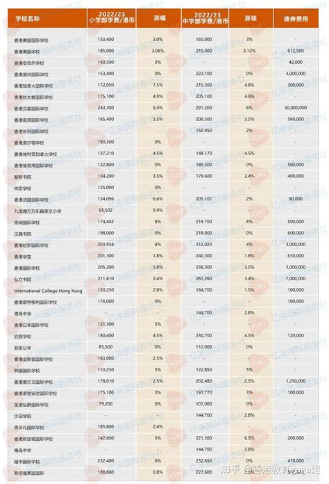 北上广深及香港的国际学校新学期学费有哪些变化？香港竟比内地更便宜？！ 知乎