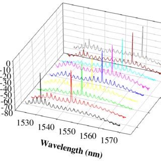 Measured Electrical Spectra Of Proposed Simrr Edf Dr Laser By Using A