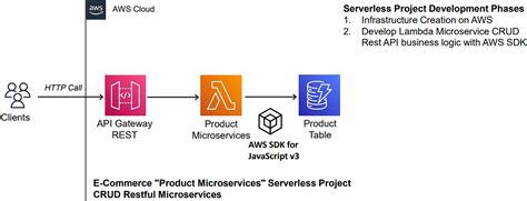 Build Crud Restful Microservices With Aws Lambda Api Gateway Dynamodb