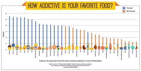 Is Food Addiction Real A Visual Case Study