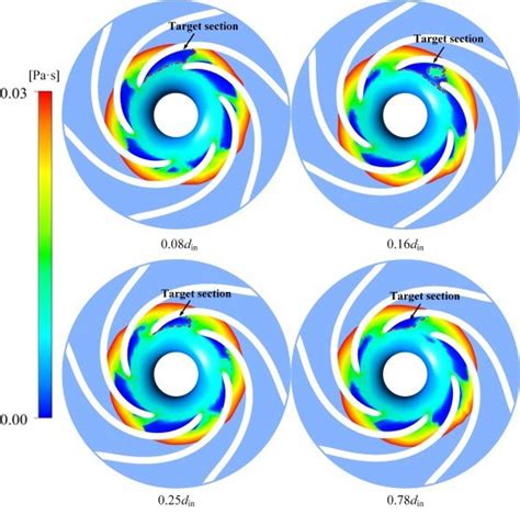 Eddy Viscosity Diagrams Left And Vortex Distribution Right At The