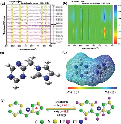 In Situ FTIR Spectra Changes A The Contour And Response Surface