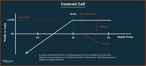 What Is A Covered Call Speck And Company