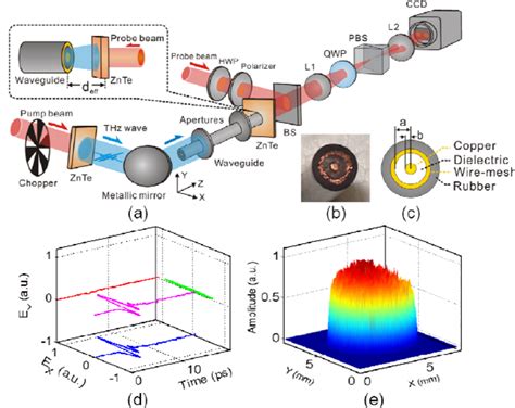 A Thz Balanced Electro Optic Eo Holographic Imaging System The