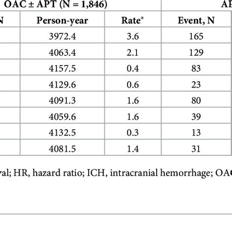 Clinical Outcome According To Oac Prescription At 1 Year After Pci Download Scientific Diagram