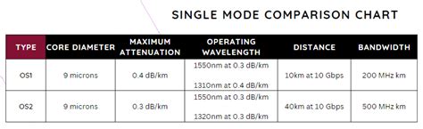 Fiber Optic Cable Types Explained Single Mode Multimode Os1 Os2 Om1 Om5 Fibercablesdirect