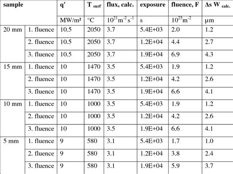 Table 1 From Erosion Behavior Of Actively Cooled Tungsten Under H He