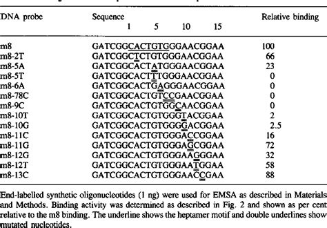 Table From Recognition Sequence Of A Highly Conserved Dna Binding