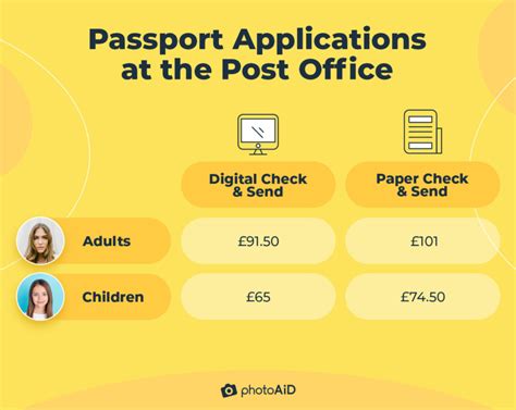 First Time Application And Passport Renewal At The Post Office [2024]