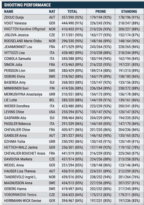 Biathlon Le Classement Des Meilleures Tireuses En 2023 Sports Infos