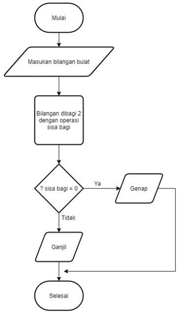 Bentuk Flow Chart