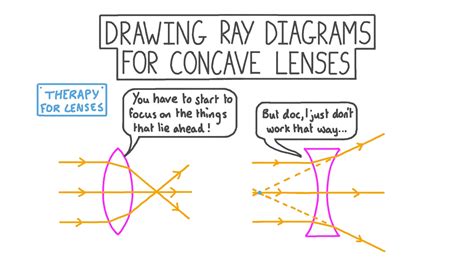 Lesson Drawing Ray Diagrams For Concave Lenses Nagwa Worksheets