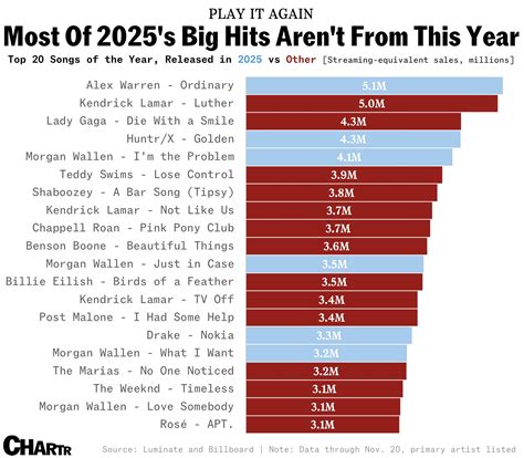 Only six of the top 20 songs of 2025 so far are from this year