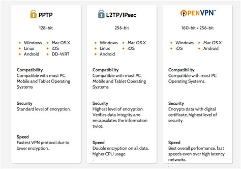 Pptp Vs L Tp Ipsec Vs Openvpn Whitehats