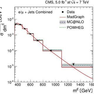 Differential Cross Section As A Function Of The Invariant Mass Of The