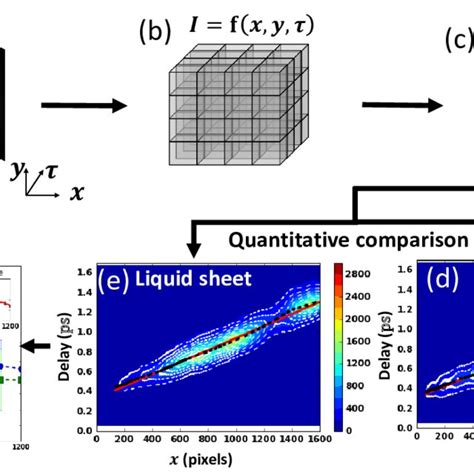 Steps Involved In Spatio Temporal Analysis Of Time Resolved Images