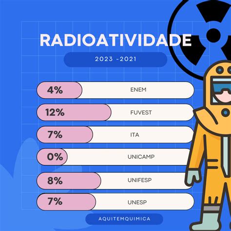 Por Que Estudar Radioatividade Importante Para O Vestibular Em