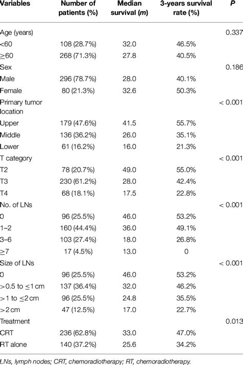 Patient Characteristics And Univariate Analysis Of Prognostic Factors