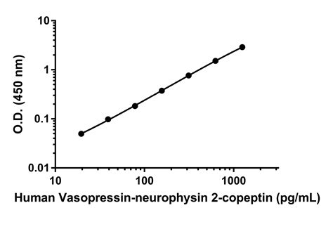 Anti Vasopressin Neurophysin Copeptin Antibody Epr Bsa And