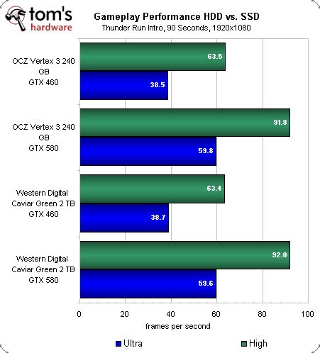 SSD vs HDD for Gaming: Do SSDs Make Your Games Run Faster?