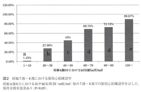 胚移植後の妊娠判定日のhcg基準値とその後の継続率