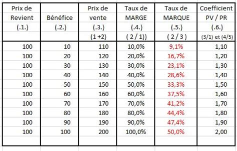 Tableau Coefficient Multiplicateur Marge