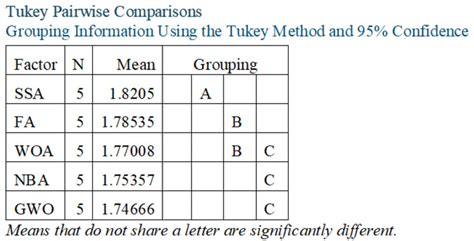 Tukey Pairwise Comparisons Between The Five Si Metaheuristics Conducted