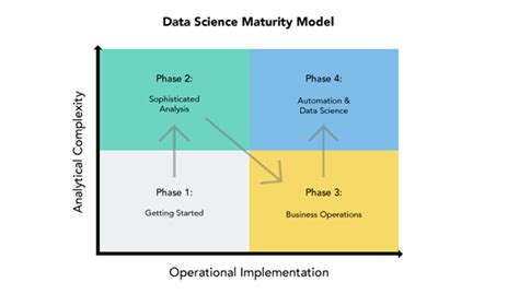 Predictive Analytics The Hr And Recruiting Data Science Maturity Model By Justin Dennis Medium