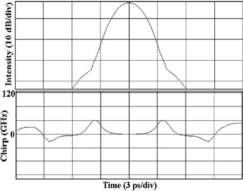 Intensity and chirp profile of the EI GSLD pulse source employing an NC ...