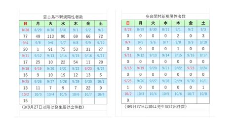 【速報・新型コロナ】2日 宮古島市の新規発生届け出15人、多良間村0人速報値 宮古毎日新聞社ホームページ 宮古島の最新ニュースが満載！