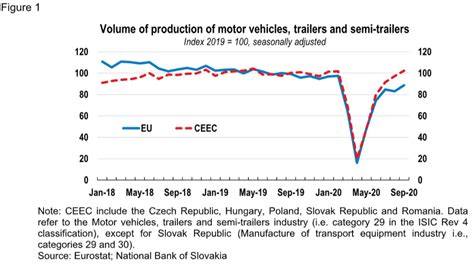 The Covid 19 Crisis And The Automotive Industry In Central And Eastern