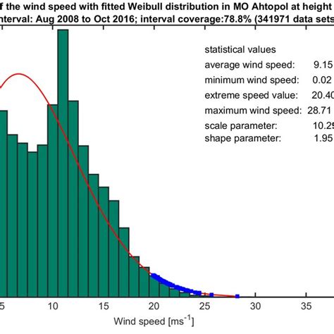 Histograms Of Wind Speed Green Bars Two Parameter Weibull Download Scientific Diagram