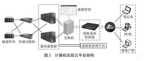 面向计算机人才培养的开放式智能化实验平台建设 参考网