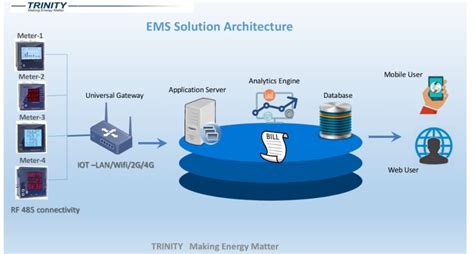 6 Reasons To Have Energy Management System For Your Business