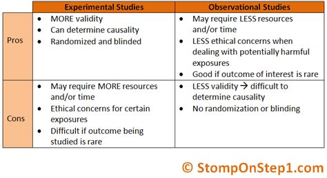 Experimental Research vs. Observational Studies | Stomp On Step1