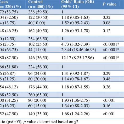 The Genotype Frequencies Of XPD Gene Variants In Untreated Head And