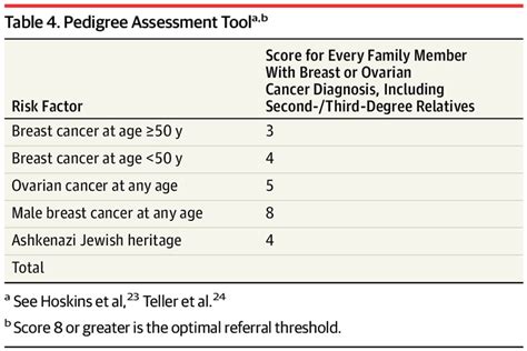 Risk Assessment Genetic Counseling And Genetic Testing For Brca