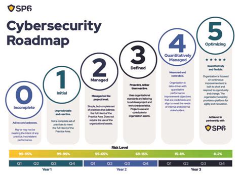 Reasons Why Nist Revision Should Impact Your Cmmc Strategy