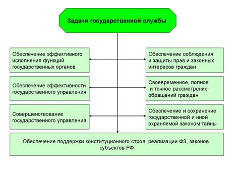 Государственная служба, как особый вид профессиональной деятельности ...