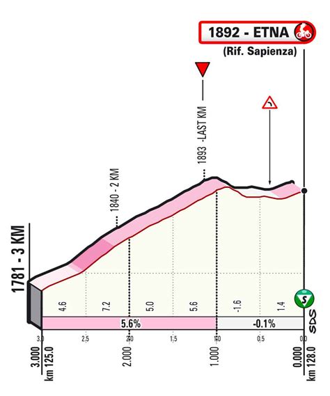 Tour de Sicile parcours et profil des étapes Videos de cyclisme