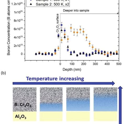 A B Concentration Depth Profile Of The As Deposited And Heated Samples