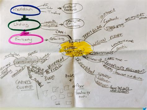 Mind Mapping Made Easy North Star Facilitators