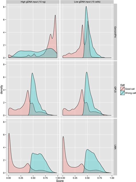 Density Plot Quality Scores For Erroneous And Correct Genotypes The Download Scientific