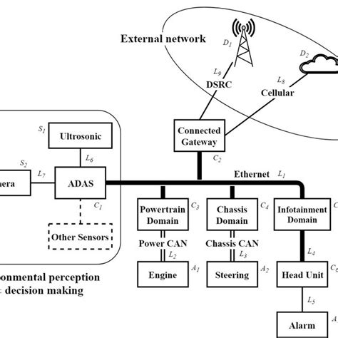 Automotive Electrical And Electronic Architecture Eea And Attack