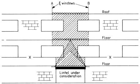 Lintel Loading Method Overview Of BS 5977 Stressline Limited