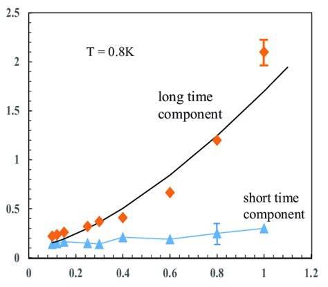 Temperature Dependence Of The Nuclear Spin Spin Relaxation Times For 3