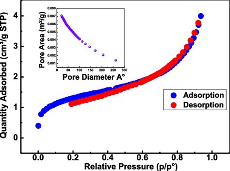 N2 Adsorption Desorption Isotherms And Pore Size Distribution