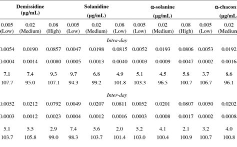 Table From Optimisation And Validation Of Ultra High Performance